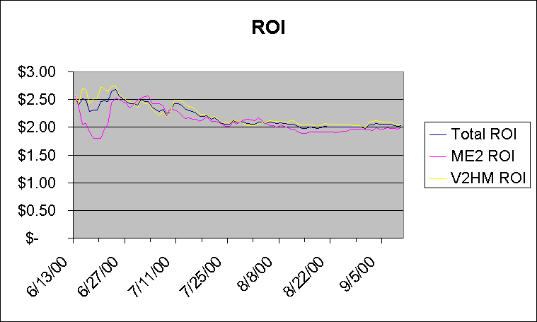 ChartObject ROI